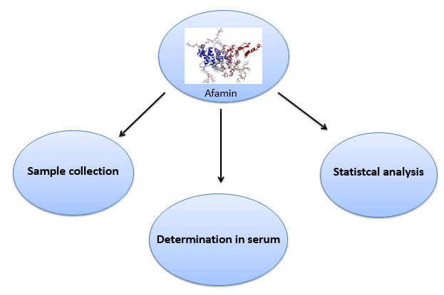 Assessment of serum afamin in patients with preeclampsia at third trimester 