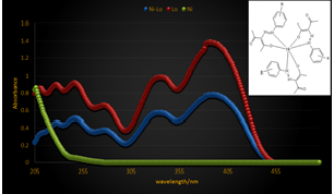Synthesis, characterization and spectroscopic properties of new azo dyes derived from aniline derivatives based on acetylacetone and azo-metal (II) complexes and singular value decomposition (SVD) investigation