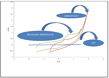 Electrocatalytic oxidation of sulfite Ion at the surface carbon ceramic modified electrode with prussian blue 