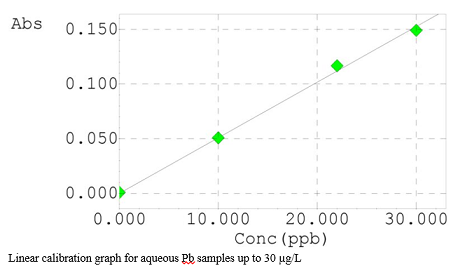 Investigation of whole blood lead level in urinary tract children patients by effective method based on aqueous standardization using flameless atomic absorption spectrometry 