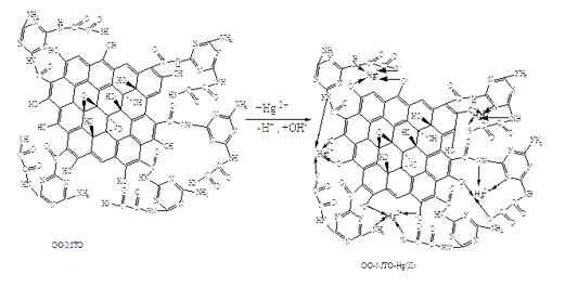 Synthesis of graphene oxide-Melamine – TioOxalic acid nanocomposite and its application in the elimination of Mercury (II) ions 