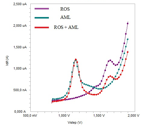 Simultaneous determination of rosuvastatin and amlodipine in binary mixtures by differential pulse voltammetry and HPLC methods 