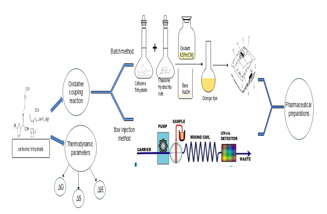 Thermodynamic study and spectrophotometric determination of cefixime trihydrate in pure form and pharmaceutical tablets using batch and normal flow injection analysis 