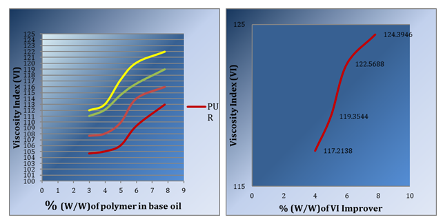 Synthesis of viscosity index improver for motor lubricating oil 